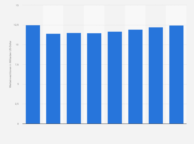 Statistik: Werbeinvestitionen in Italien in den Jahren 2011 bis 2013 und Prognose bis 2018 (in Milliarden US-Dollar)