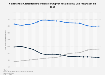 Niederlande - Altersstruktur bis 2050| Statista
