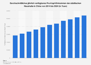 Verfügbares Einkommen der städtischen Haushalte in China bis 2017