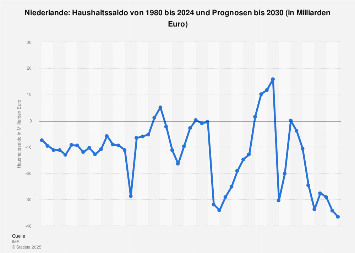 Niederlande - Haushaltssaldo bis 2029 | Statista