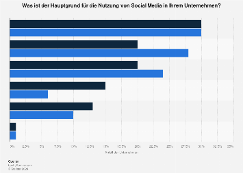 Gründe für die Nutzung von Social Media durch Unternehmen in Deutschland bis 2016