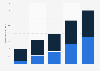 Prognose zur Umsatzentwicklung im Facebook Commerce bis 2015