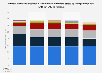 Wireline broadband subscribers by telco(provider in the United States 2016-2017