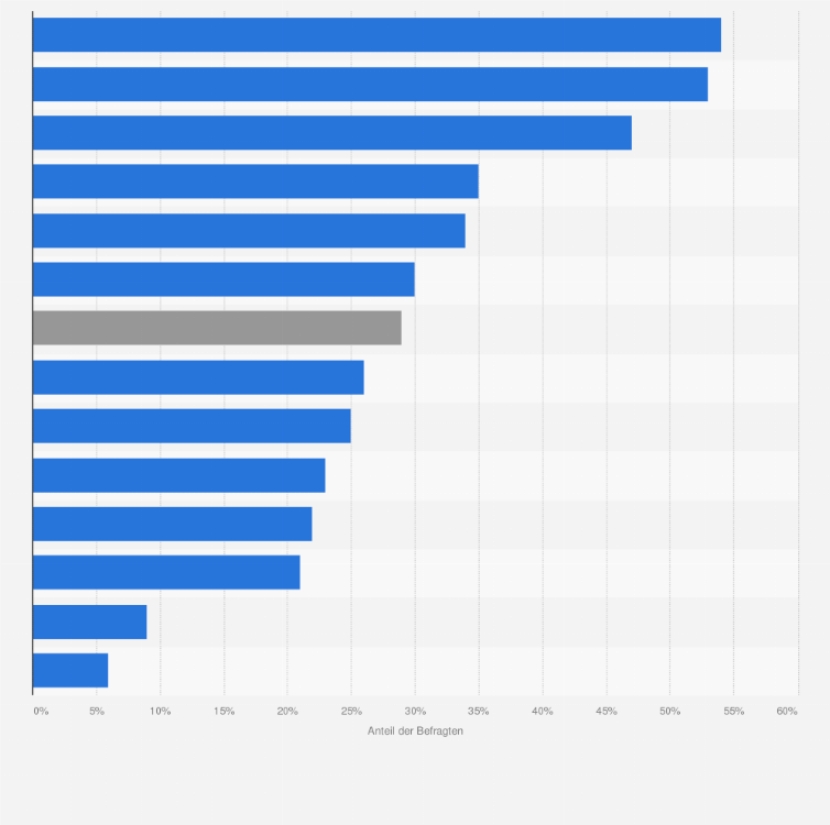 Statistik: Tätigten Sie innerhalb der letzten 12 Monate Investments in Fonds?