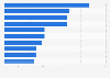 Top U.S. states by number of farms operating small wind turbines