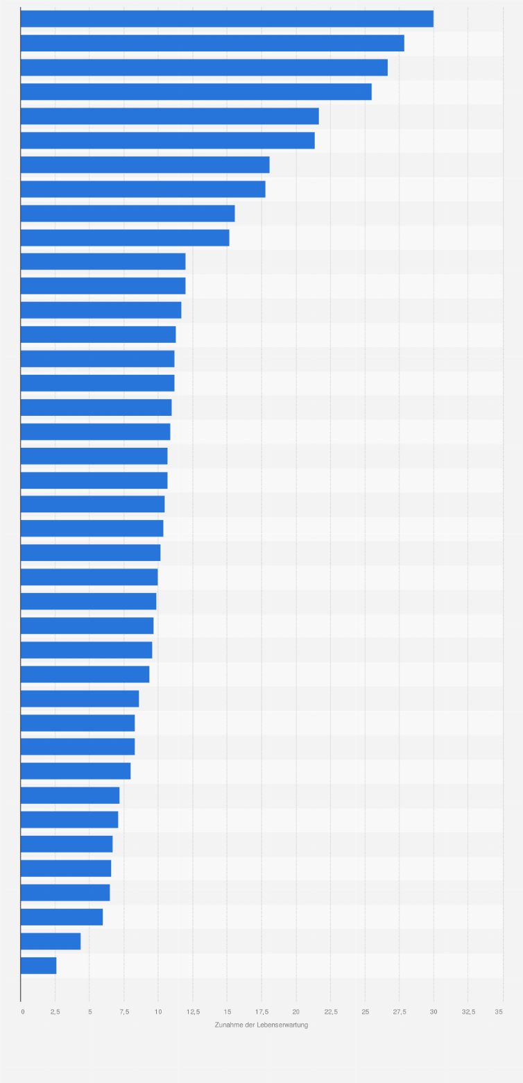 Statistik: Zunahme der durchschnittlichen Lebenserwartung in ausgewählten Ländern im Zeitraum von 1960 bis 2009 (in Jahren)