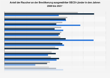 Anteil der Raucher an der Bevölkerung ausgewählter Länder bis 2015