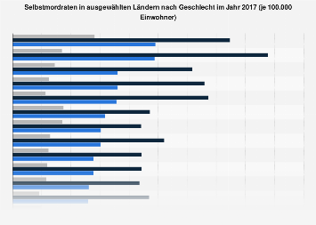 Selbstmordraten in ausgewählten Ländern nach Geschlecht 2015