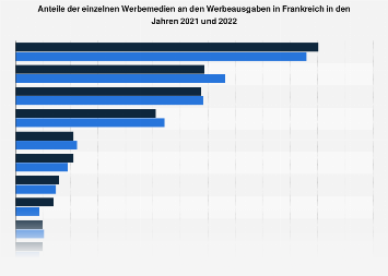 Werbemarktanteile in Frankreich 2017