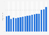 Total revenue of Allstate 2008-2018