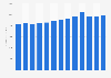 Total revenue of Unum 2011-2018