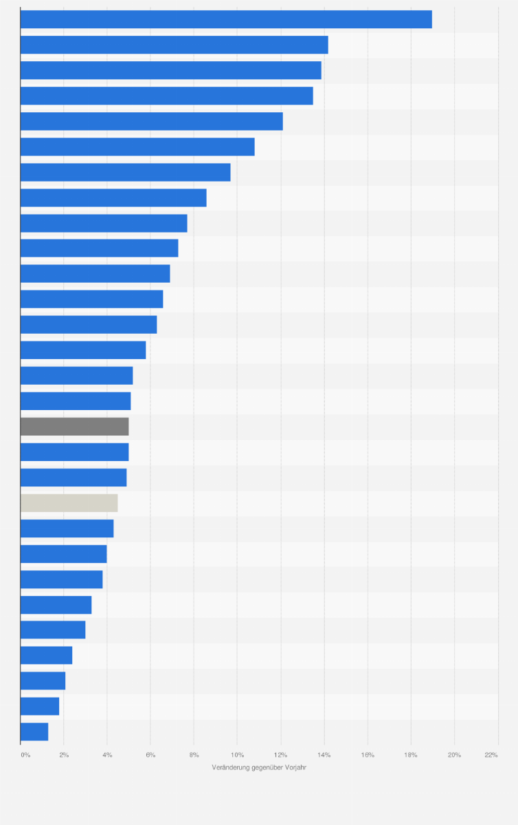 Statistik: Veränderung der Arbeitskosten je geleisteter Arbeitsstunde in der Privatwirtschaft der Mitgliedstaaten der Europäischen Union im Jahr 2024 (gegenüber dem Vorjahr)