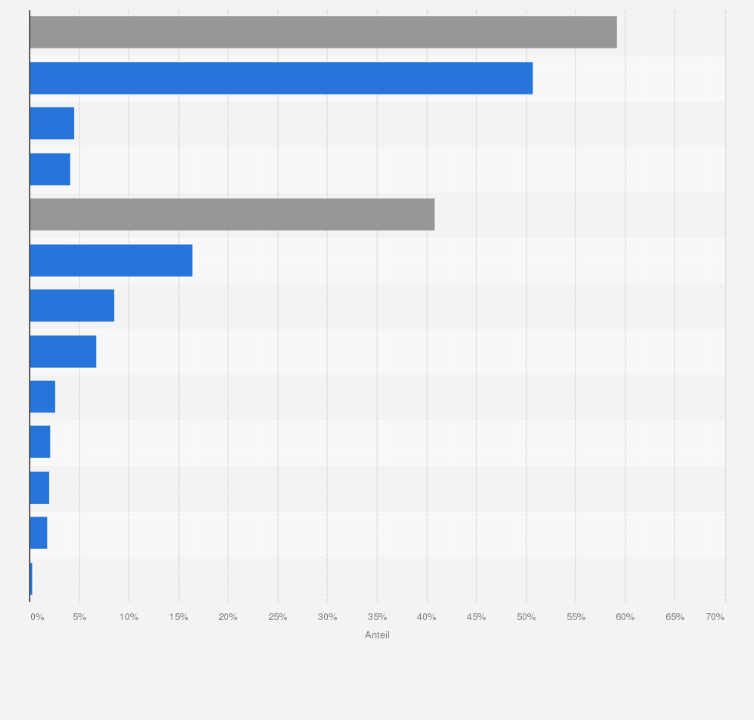 Statistik: Anteil einzelner Vertriebsformen am Textil- und Bekleidungsumsatz in Deutschland im Jahr 2012