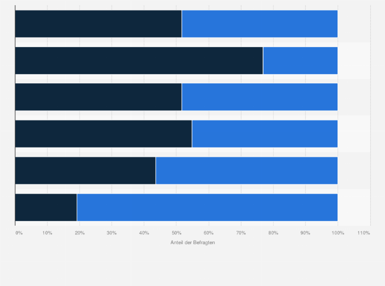 Statistik: Wie häufig nutzen Sie die folgenden Auskunfts- und Verzeichnismedien?