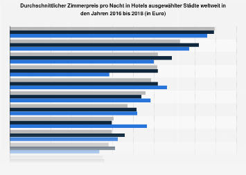 Durchschnittlicher Zimmerpreis pro Nacht in ausgewählten Städten weltweit bis 2017