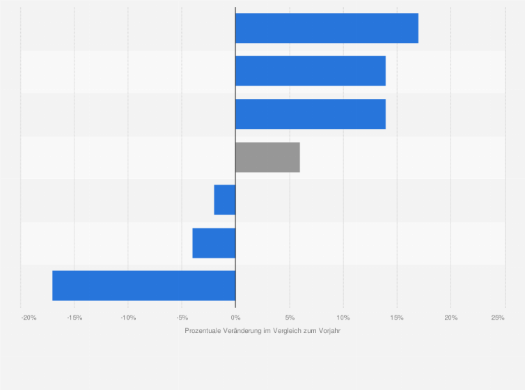 Statistik: Entwicklung des deutschen Marktes für Sportartikelherstellung nach Sportarten in den Jahren 2008 und 2009