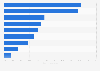 U.S. travel agencies: revenue distribution 2011