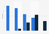 Number of countries with Christian majorities by region in 2010