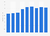 Number of visitors from Mexico to the U.S. from 2002 to 2022