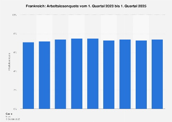 Arbeitslosenquote in Frankreich bis 4. Quartal 2017