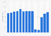 Number of visitors to the United States from Germany from 2011 to 2022 (in 1,000s)