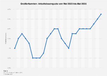 Arbeitslosenquote in Großbritannien nach Monaten bis Februar 2018