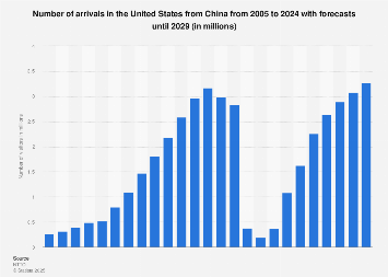 Number of visitors to the U.S. from China 2002-2022