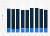 District of Columbia - Wholesale and retail trade establishments 2000-2008