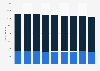 Indiana - Wholesale and retail trade establishments 2000-2008