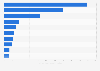 Countries in the Americas with the largest number of Christians in 2010