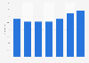 Anteil der App-Downloads im Apple App Store nach Wochentagen 2011
