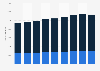 Nevada - Wholesale and retail trade establishments 2000-2008