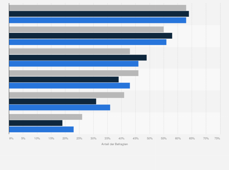 Statistik: Welche Bezugsmöglichkeiten für neue Musik nutzt Du?