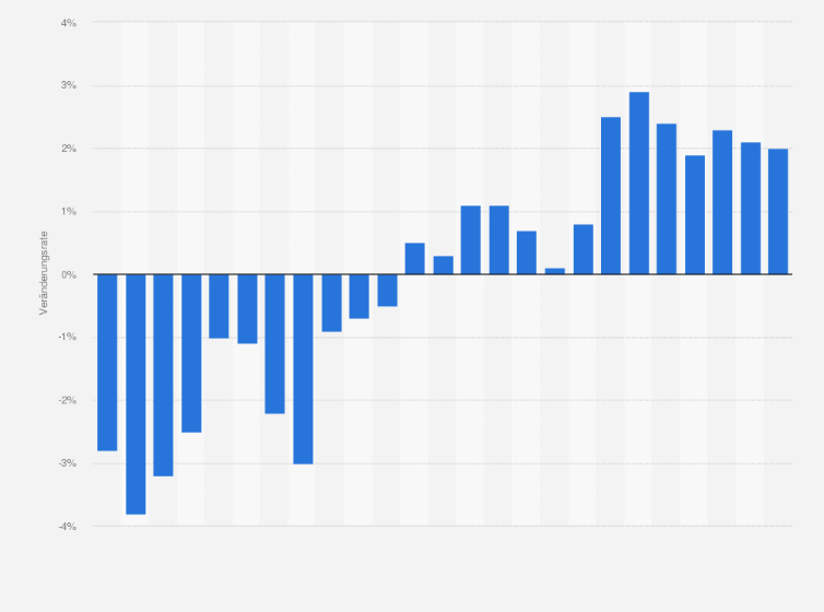 Statistik: Monatliche Umsatzentwicklung im Einzelhandel in der Europäischen Union von Februar 2023 bis Februar 2025 (gegenüber dem Vorjahresmonat)