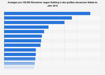 Deutsche Städte mit den meisten Anzeigen wegen Stalking 2010