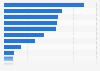 South Dakota - Retail trade and food service sales 2009, by type of store