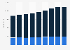 Arizona - Wholesale and retail trade employees 2000-2008