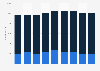 District of Columbia - Wholesale and retail trade employees 2000-2008