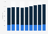 Idaho - Wholesale and retail trade employees 2000-2008