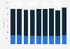 Kentucky - Wholesale and retail trade employees 2000-2008