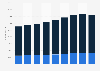 Nevada - Wholesale and retail trade employees 2000-2008