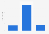 Umsatzsteigerung der Tourismusbranche über das mobile Internet in Deutschland 2011