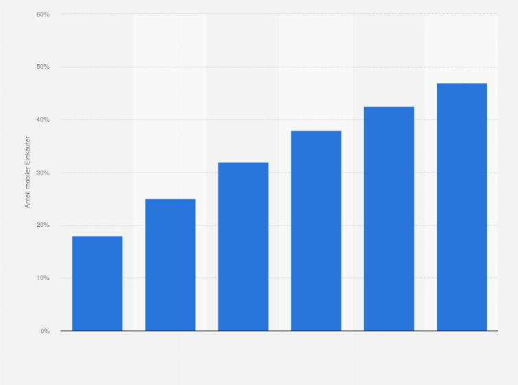 Statistik: Anteil der mobilen Einkäufer an den Mobiltelefonnutzern in den USA in den Jahren 2010 und 2011 und Prognose bis 2015