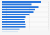 Welthandel - Entwicklung 1986 bis 2010 anhand des Exports
