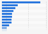Amounts raised by top Chinese biopharmaceutical IPOs 2010