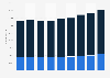 Utah - Wholesale and retail trade employees 2000-2008