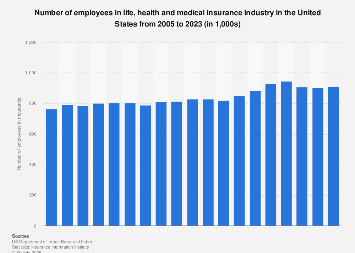 Life and health insurance workforce U.S. 2005-2023| Statista