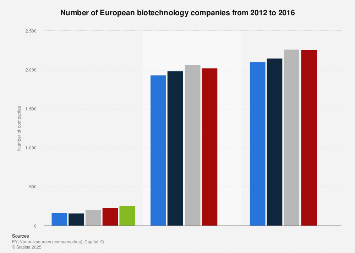 European biotechnology - number of companies 2012-2016