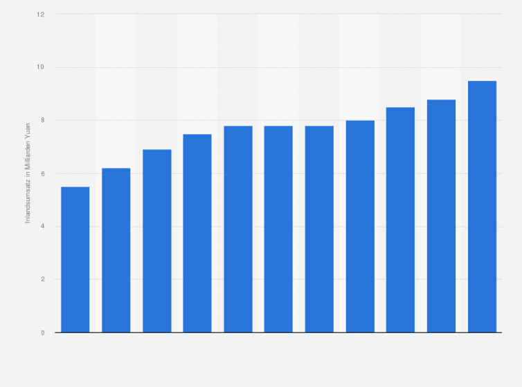 Statistik: Inlandsumsatz von Online-Spielen in China vom 1. Quartal 2009 bis zum 3. Quartal 2011 (in Milliarden Yuan)