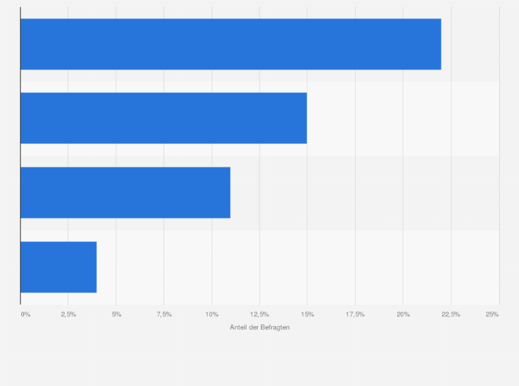 Statistik: Erfahrungen von Jugendlichen mit Mobbing im Internet oder per Handy in Deutschland im Jahr 2011
